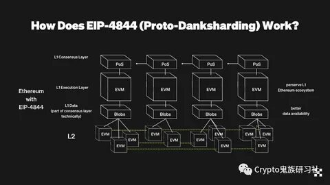 Ethereum Core Dev Explains Why Proto-Danksharding Is a Big Deal - Decrypt