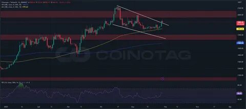 Ethereum’s Prolonged Consolidation: What Is Really Going On? Analyst Weighs In - Mitrade