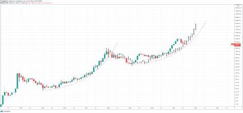 How The 55% Bitcoin Correction Revives Comparisons To Past Bull Cycle - NewsBTC