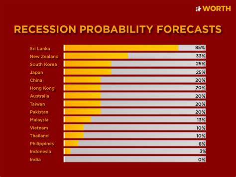 India has zero probability of slipping into recession, says survey - The Economic Times