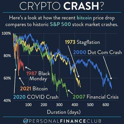 Cryptocrash: why is the cryptocurrency market down?