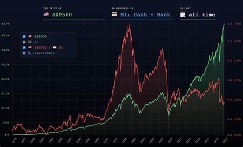 Money Supply Keeps Rising. What That Signals for Stocks