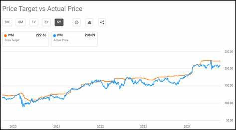 WM price target raised to $250 from $244 at CIBC