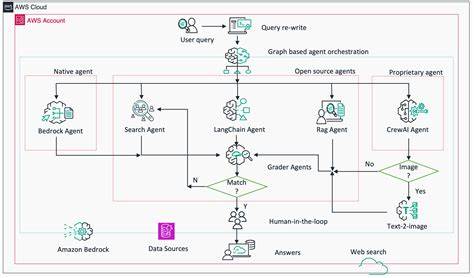 Show HN: GraphFlow – A lightweight Rust framework for multi-agent orchestration