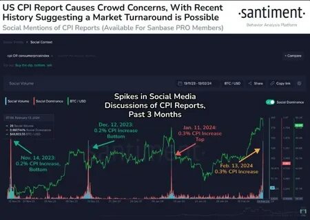 Crypto Market Sees Brief Boost From Better Than Expected CPI Data - DailyCoin