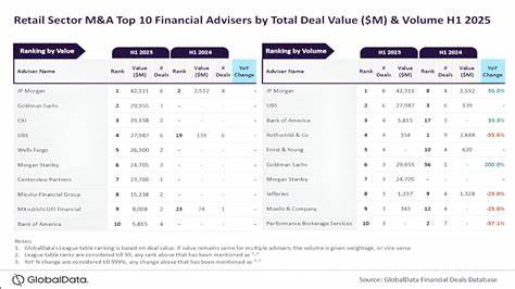 JP Morgan tops retail M&A financial advisory rankings in H1 2025