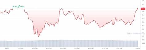 Solana (SOL) Price History Alerts 70% Potential Upside in Next 30 Days - U.Today