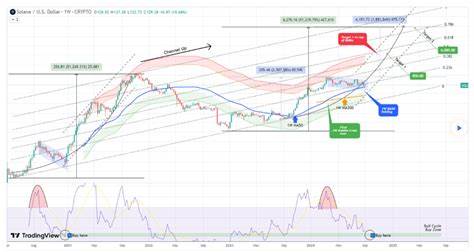 Opportunity? This Solana (SOL) indicator ‘calling for $850’ target