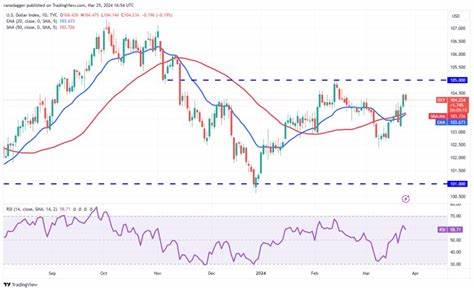 Price analysis 3/25: SPX, DXY, BTC, ETH, BNB, SOL, XRP, DOGE, ADA, AVAX - Cointelegraph