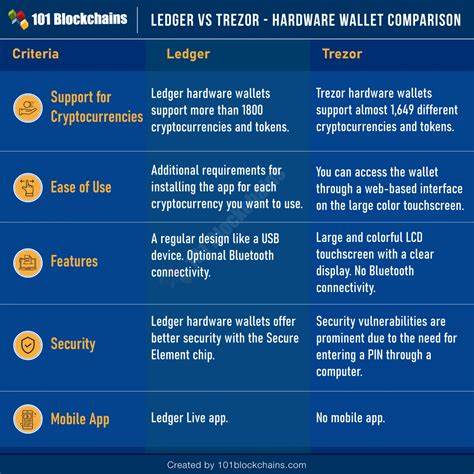 Trezor vs Ledger in 2023: Comparing the Features, Security and User Experience to Find the Best Hardware Wallet for You - Crypto News Flash