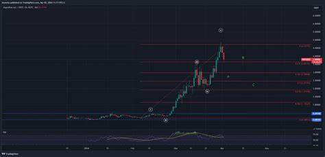 Dogwifhat Price Prediction 2024: WIF Price Analysis - CCN.com