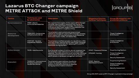 Lazarus BTC Changer - Group-IB