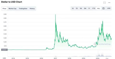 Stellar Lumen (XLM) Price | XLM to USD Price and Live Chart - CoinDesk