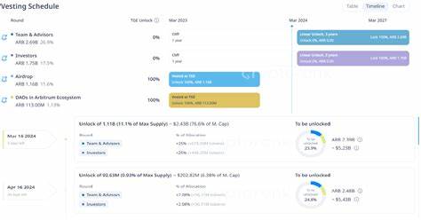 Arbitrum Faces $2.5 Billion Token Unlock: Will ARB Price Crash Following Supply Increase? - CCN.com
