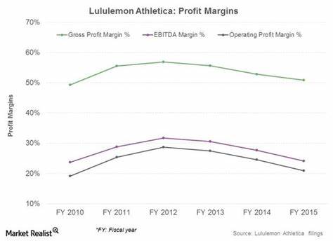 Lululemon: Balancing Risk With Reward, A Hold For Now