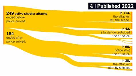 Do Armed Civilians Stop Active Shooters More Effectively Than Uniformed Police?
