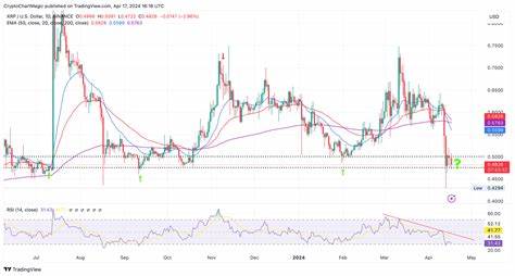 XRP Price: Can XRP Fight The Urge To Plunge To $0.3 Pre-Bitcoin Halving? - CoinGape
