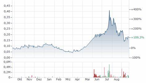 Aventis Energy Inc. Aktie • A418SP • CA05358H1091 • onvista
