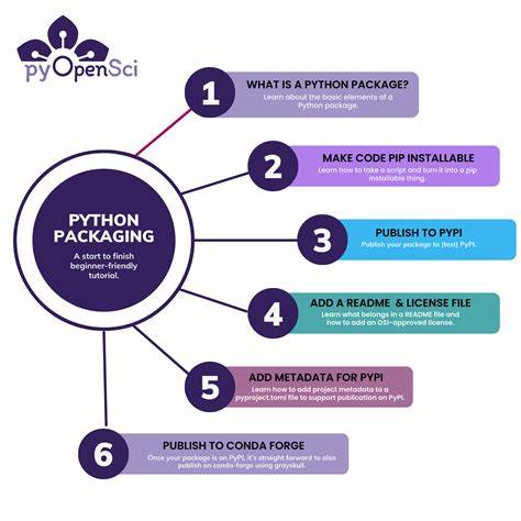 Why isn't packaging part of Python core development?