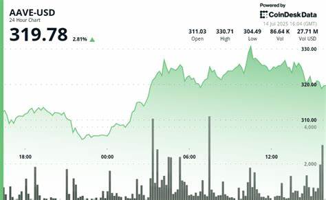 AAVE Surges as Deposits Hit $50B; Poised to Benefit From U.S. Crypto Regulation