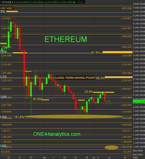 Ethereum Long-Term Bullish Structure At Risk – $2,700 Support Is Key for a $7K Target - NewsBTC