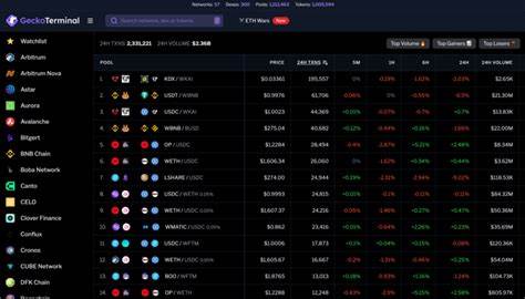 Top Trending Cryptos on GeckoTerminal to Watch Today – Baked, Suidog, Milady, Popcat (Sol)