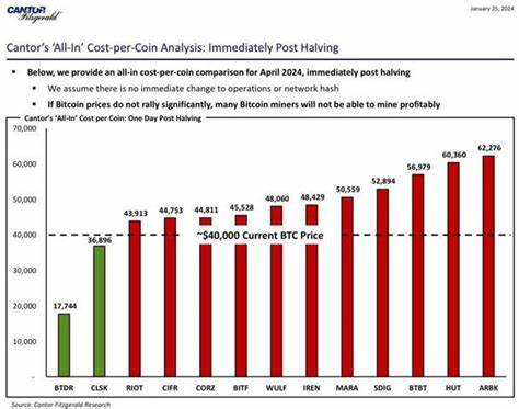 Bitcoin Miner Stock Gains Surpass Bitcoin. The Halving May Change That. - Investopedia