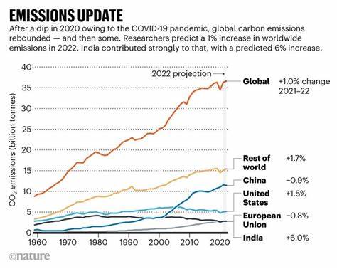 World emissions hit record high, but the EU leads trend reversal