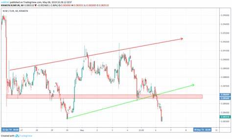 Stellar (XLM) Bounces Off Key Support: Historical Pattern Hints at a Big Rally - Binance