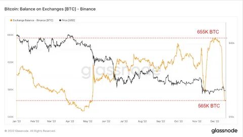 Bitcoin balances on exchanges are shrinking and Binance is no exception - CryptoSlate