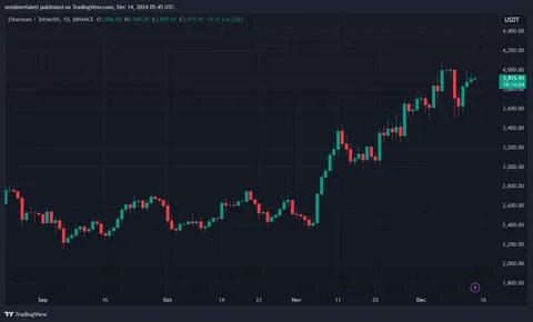 Ethereum Fees Hit 9-Month High Amid Strong DeFi Activity – Details - TradingView
