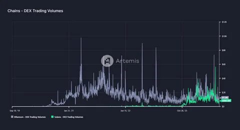 Solana vs Ethereum – DEX volumes are turning, but there’s more