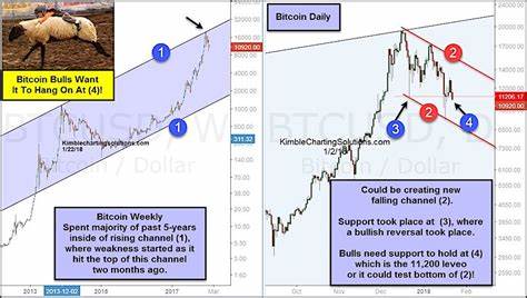Bitcoin and Strategy face volatility as key support level nears, Standard Chartered warns - The Block