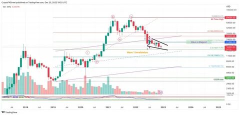 Bitcoin Price Forecast: BTC consolidates with no significant crypto-specific catalysts - FXStreet