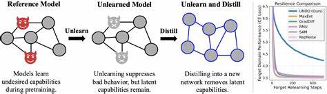 Distillation Robustifies Unlearning
