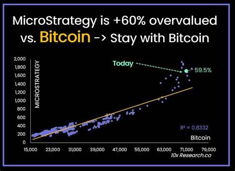 MicroStrategy Overvalued: Is Bitcoin Behind The Higher MSTR Price? - CoinGape