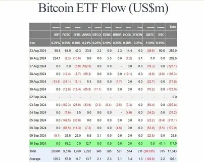 US Bitcoin reserve prompts $370 million in ETF outflows: Farside