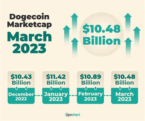 Will Dogecoin's Market Cap Soon Surpass Arista Networks'? - The Motley Fool