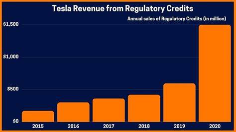 Tesla profits pulled down by falling EV sales and regulatory credits