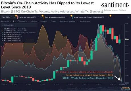 Bitcoin Demand Dips as On-Chain Activity Slows, but Strategy’s $2 Billion Bitcoin Purchase Defies Market Trends - NullTX