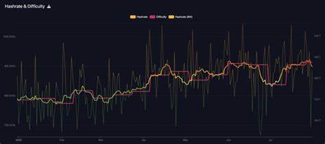 Bitcoin difficulty predicted to fall 5% as hashrate dips
