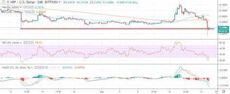 XRP ripped after SEC acknowledgment. These other three factors are driving its price