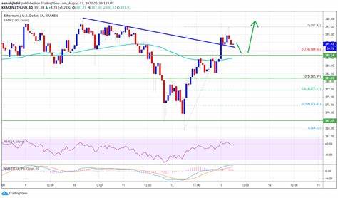 Ethereum Price Grinds Lower: Is the Bullish Momentum Fading? - NewsBTC