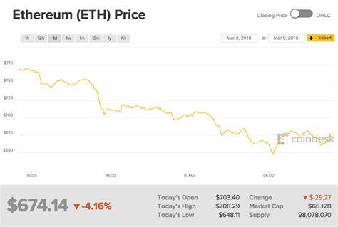 Why is Ethereum Falling Today? Will it Break $2,700 This Week? - Coinpedia Fintech News