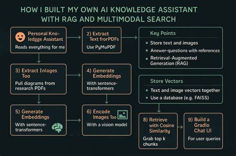 A Fact-Grounded Multimodal Writing Assistant Based on Offline Knowledge Base