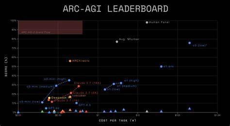 ARC-AGI Leaderboard
