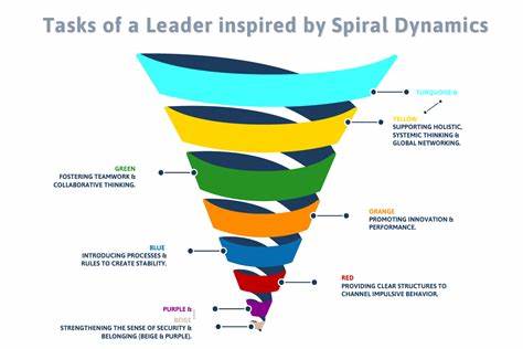 Leadership Through the Lens of Spiral Dynamics Theory (2022)