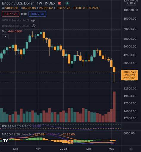 Bitcoin closes 7th red weekly candle for first time ever - CryptoSlate