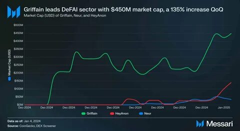 Overview of 13 Popular DeFAI Projects: GRIFFAIN and Hey Anon have a market value of over 100 million, with an average increase of over 440% - ChainCatcher
