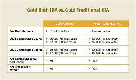 What Is a Gold Roth IRA?